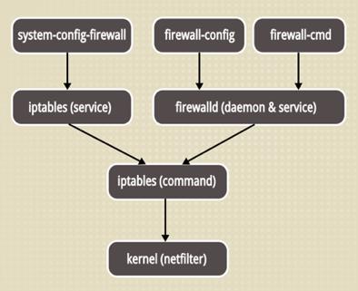 firewall stack